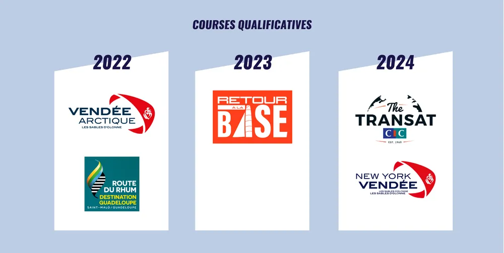 courses de qualification : 2022 Vendée artique, route du rhum 2023 Retour a la base, 2024 Transat CIC et New York Vendée