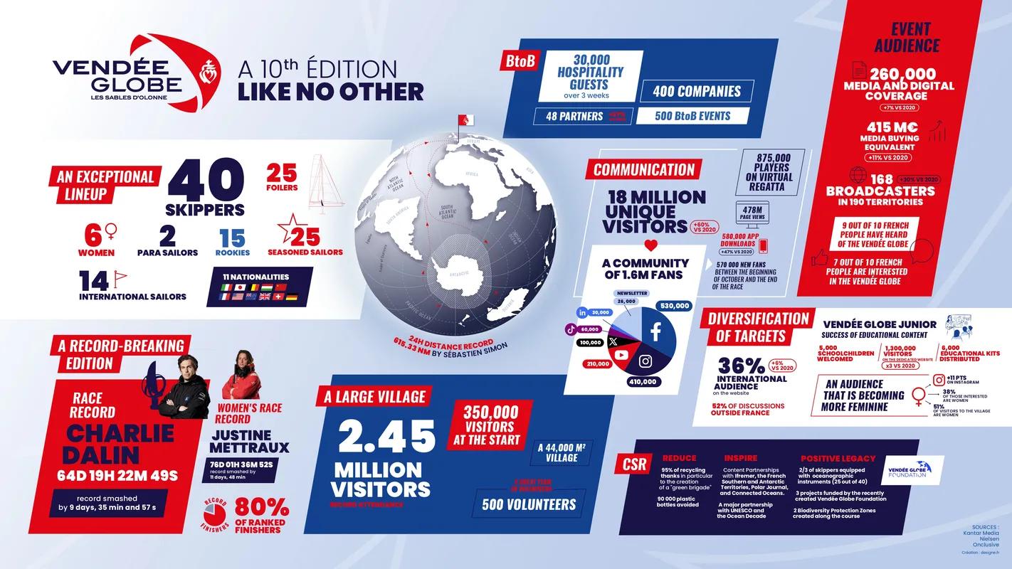 Infographics review Vendée Globe 2024